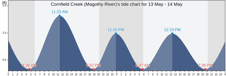 Cornfield Creek (Magothy River), Anne Arundel County, Maryland, United States tide chart
