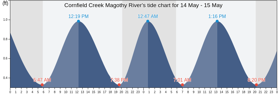 Cornfield Creek Magothy River, Anne Arundel County, Maryland, United States tide chart