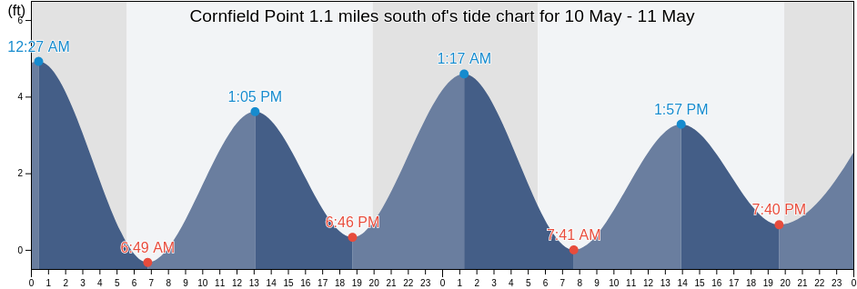Cornfield Point 1.1 miles south of, Middlesex County, Connecticut, United States tide chart