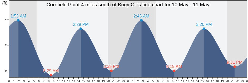 Cornfield Point 4 miles south of Buoy CF, Suffolk County, New York, United States tide chart