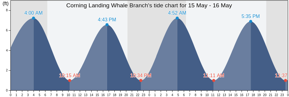 Corning Landing Whale Branch, Beaufort County, South Carolina, United States tide chart