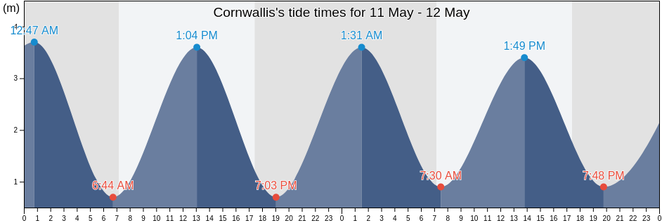 Cornwallis, Auckland, Auckland, New Zealand tide chart