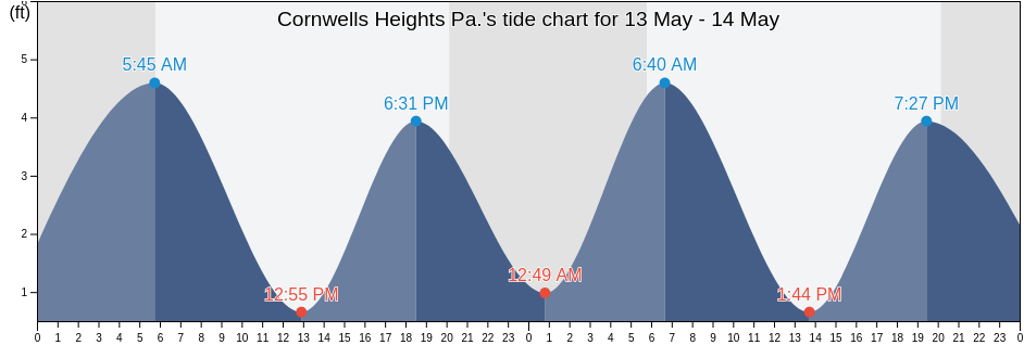 Cornwells Heights Pa., Philadelphia County, Pennsylvania, United States tide chart
