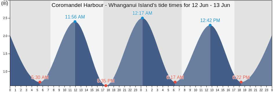 Coromandel Harbour - Whanganui Island, Thames-Coromandel District, Waikato, New Zealand tide chart