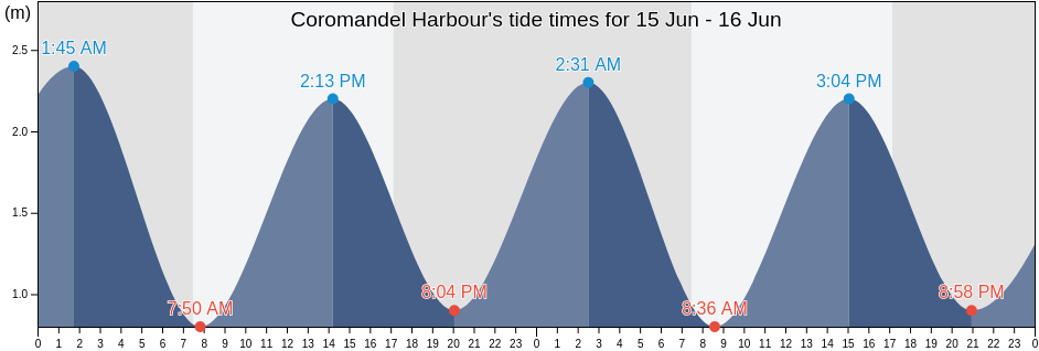Coromandel Harbour, Thames-Coromandel District, Waikato, New Zealand tide chart