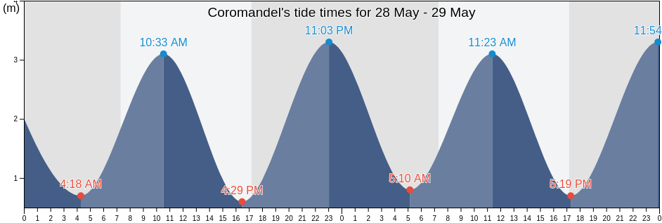 Coromandel, Thames-Coromandel District, Waikato, New Zealand tide chart