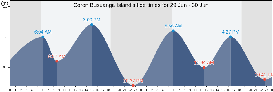 Coron Busuanga Island, Province of Mindoro Occidental, Mimaropa, Philippines tide chart