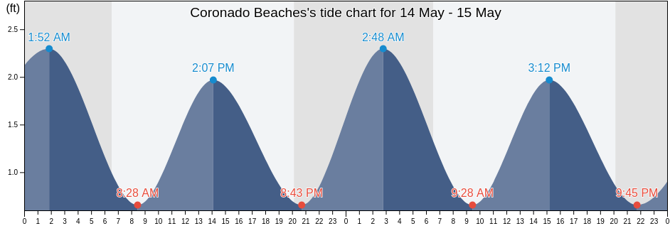 Coronado Beaches, Volusia County, Florida, United States tide chart