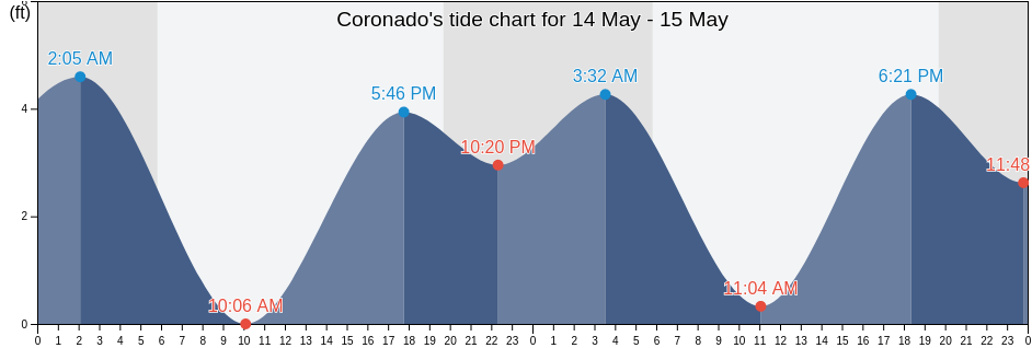 Coronado, San Diego County, California, United States tide chart