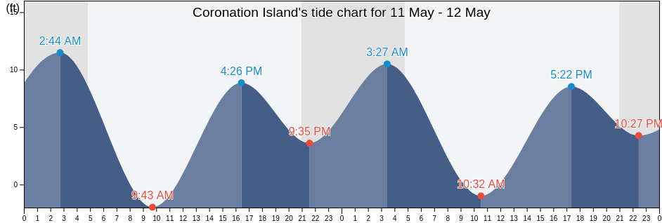 Coronation Island, Petersburg Borough, Alaska, United States tide chart