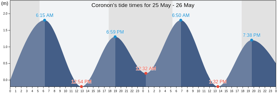 Coronon, Province of Davao del Sur, Davao, Philippines tide chart