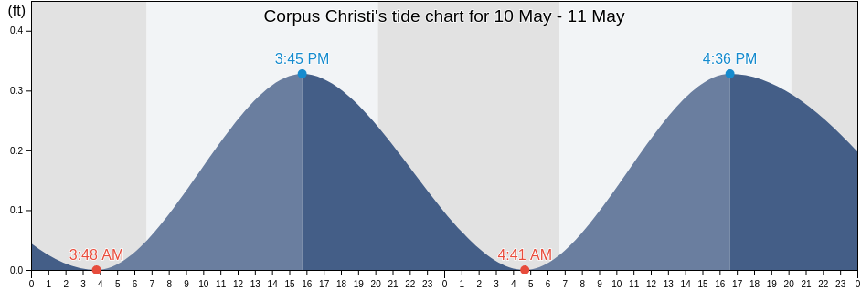 Corpus Christi, Nueces County, Texas, United States tide chart