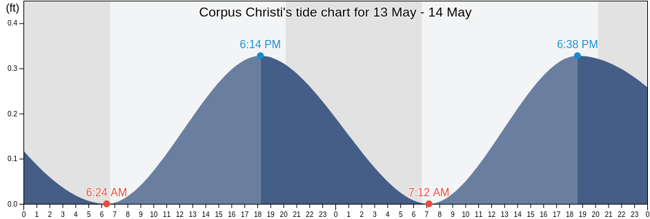 Corpus Christi, Nueces County, Texas, United States tide chart