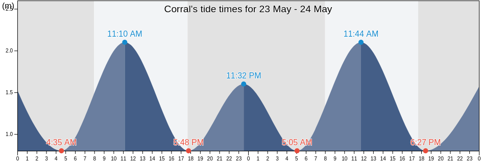 Corral, Provincia de Valdivia, Los Rios Region, Chile tide chart
