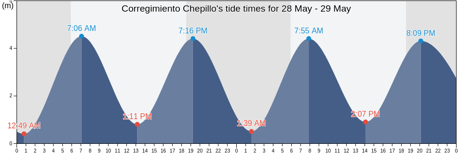 Corregimiento Chepillo, Distrito de Chepo, Panama, Panama tide chart