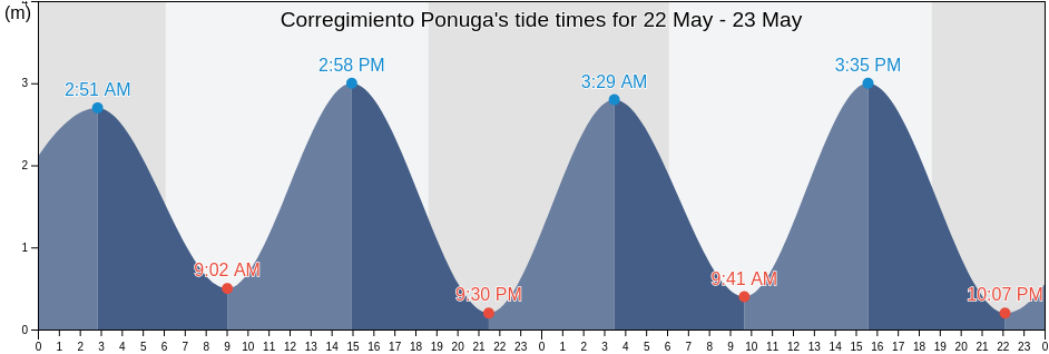 Corregimiento Ponuga, Distrito de Santiago, Veraguas, Panama tide chart