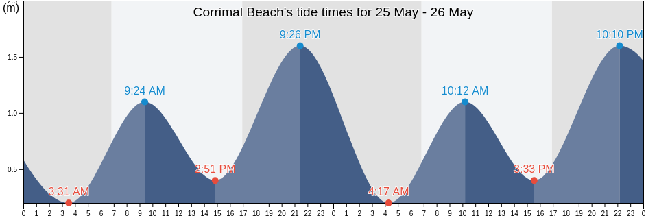 Corrimal Beach, New South Wales, Australia tide chart