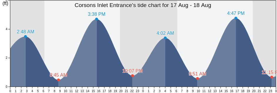 Corsons Inlet Entrance s Tide Charts Tides For Fishing High Tide And 
