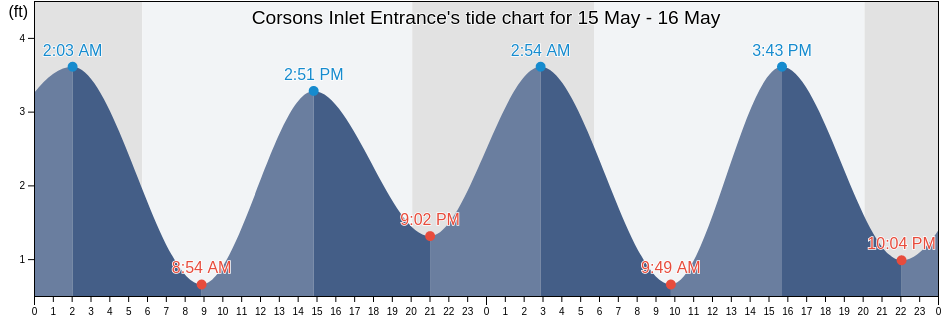 Corsons Inlet Entrance, Cape May County, New Jersey, United States tide chart