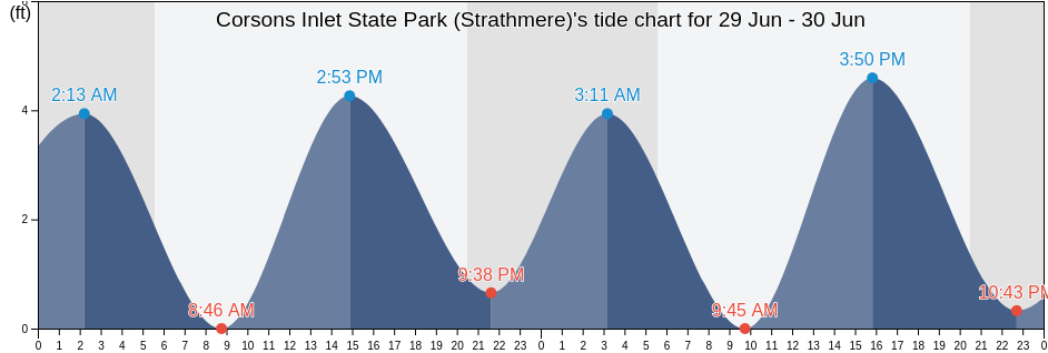 Corsons Inlet State Park (Strathmere), Cape May County, New Jersey, United States tide chart