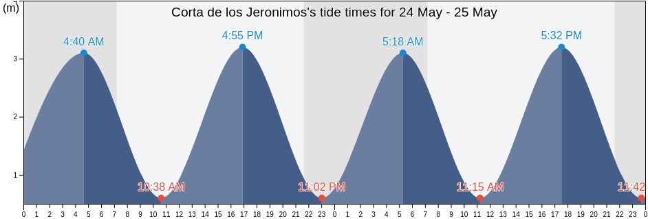Corta de los Jeronimos, Barrancos, Beja, Portugal tide chart