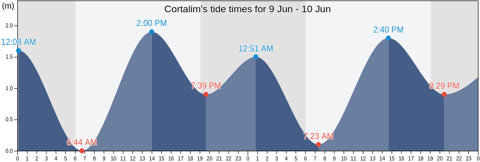 Cortalim, South Goa, Goa, India tide chart
