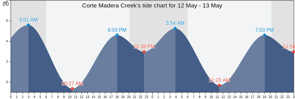 Corte Madera Creek, City and County of San Francisco, California, United States tide chart