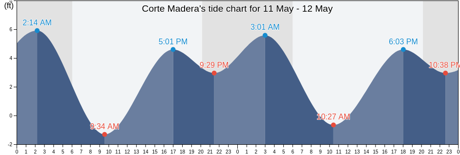 Corte Madera, Marin County, California, United States tide chart