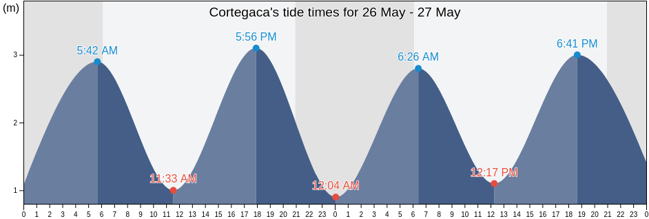 Cortegaca, Ovar, Aveiro, Portugal tide chart