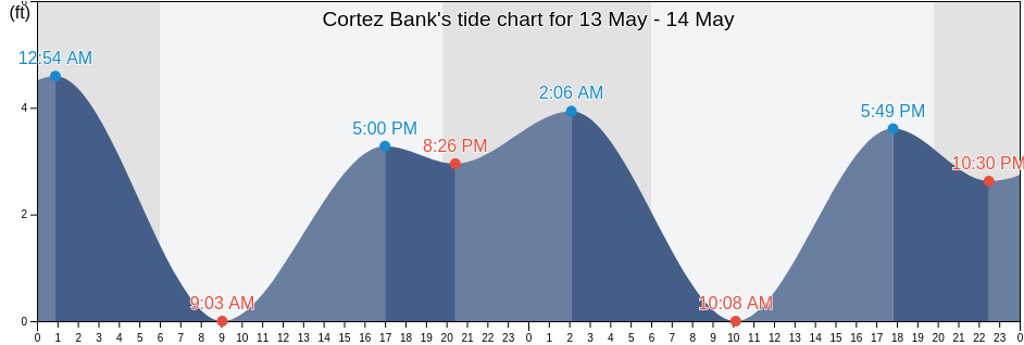 Cortez Bank, Orange County, California, United States tide chart