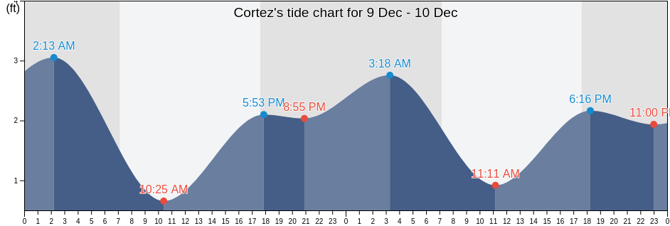 Cortez's Tide Charts, Tides for Fishing, High Tide and Low Tide tables
