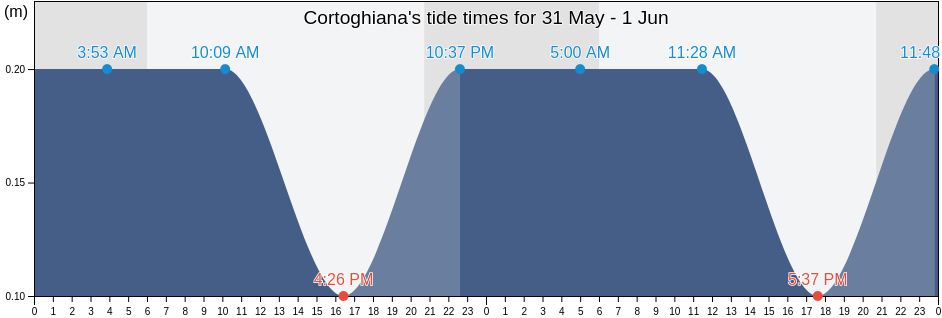 Cortoghiana, Provincia del Sud Sardegna, Sardinia, Italy tide chart