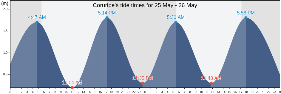 Coruripe, Coruripe, Alagoas, Brazil tide chart
