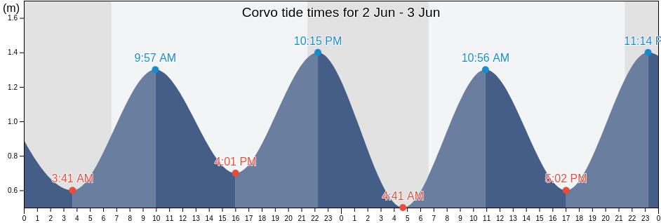Corvo, Corvo, Azores, Portugal tide chart