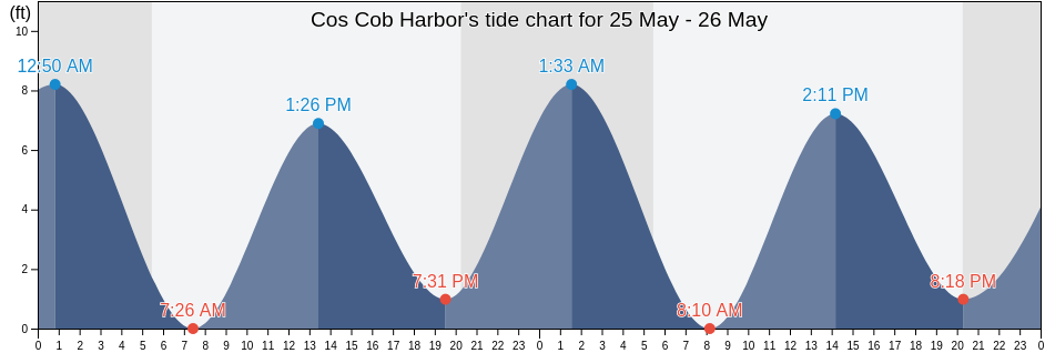 Cos Cob Harbor, Fairfield County, Connecticut, United States tide chart