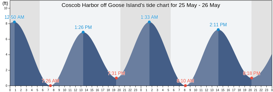 Coscob Harbor off Goose Island, Fairfield County, Connecticut, United States tide chart