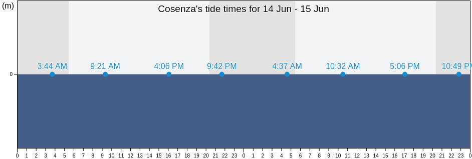 Cosenza, Provincia di Cosenza, Calabria, Italy tide chart