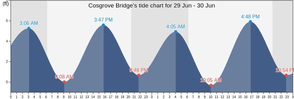 Cosgrove Bridge, Charleston County, South Carolina, United States tide chart