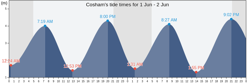 Cosham, Portsmouth, England, United Kingdom tide chart