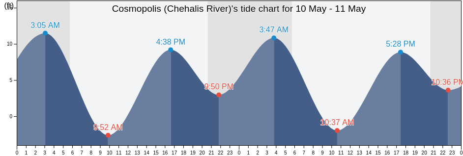 Cosmopolis (Chehalis River), Grays Harbor County, Washington, United States tide chart