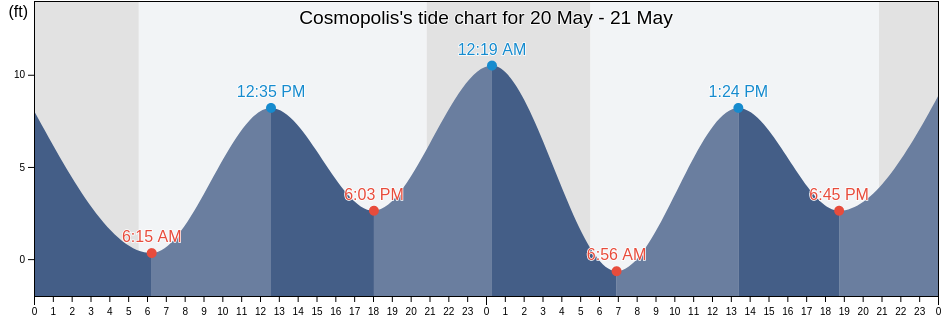 Cosmopolis, Grays Harbor County, Washington, United States tide chart