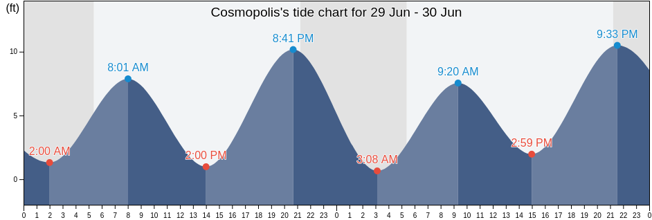 Cosmopolis, Grays Harbor County, Washington, United States tide chart