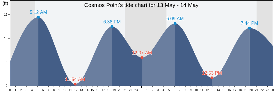 Cosmos Point, City and Borough of Wrangell, Alaska, United States tide chart