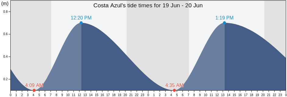 Costa Azul, Acapulco de Juarez, Guerrero, Mexico tide chart