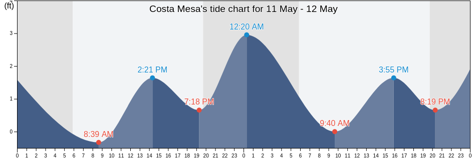 Costa Mesa, Orange County, California, United States tide chart
