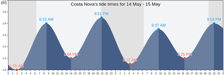 Costa Nova, Ilhavo, Aveiro, Portugal tide chart