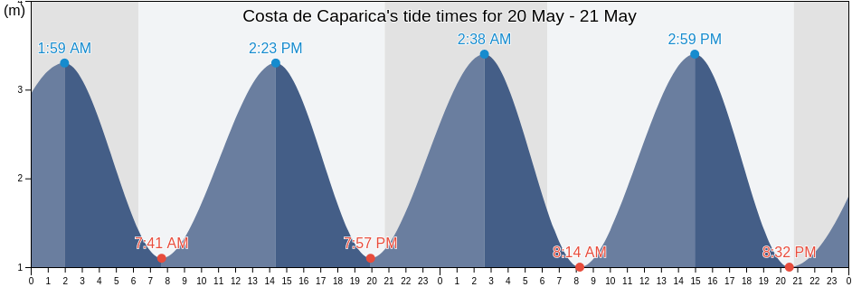 Costa de Caparica, Almada, District of Setubal, Portugal tide chart