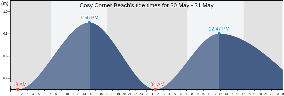 Cosy Corner Beach, Albany, Western Australia, Australia tide chart