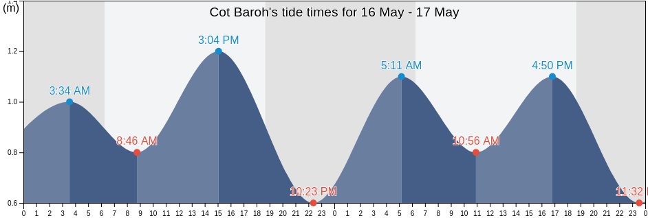 Cot Baroh, Aceh, Indonesia tide chart