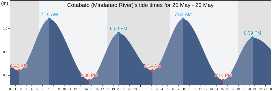 Cotabato (Mindanao River), Cotabato City, Soccsksargen, Philippines tide chart